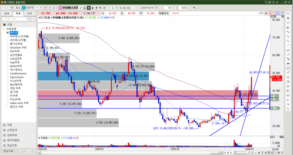 롯데에너지머티리얼즈 주식 주봉차트