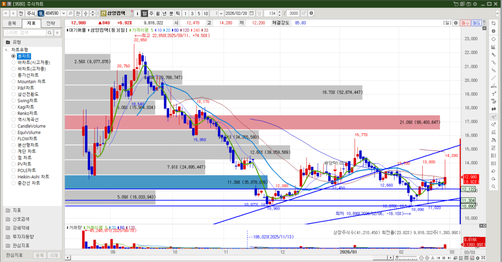 삼양컴텍 주식 일봉 차트
