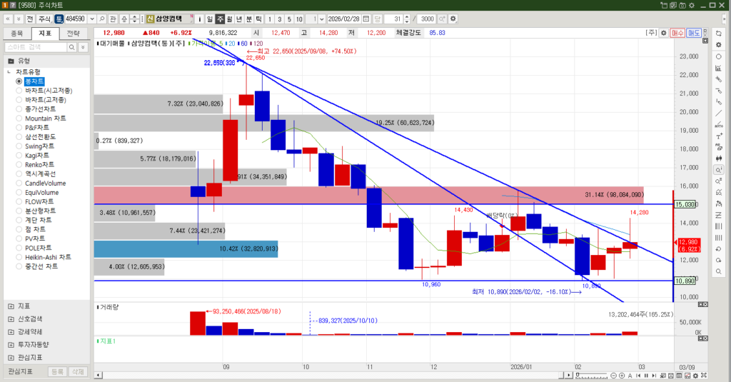 삼양컴텍 주식 주봉 차트