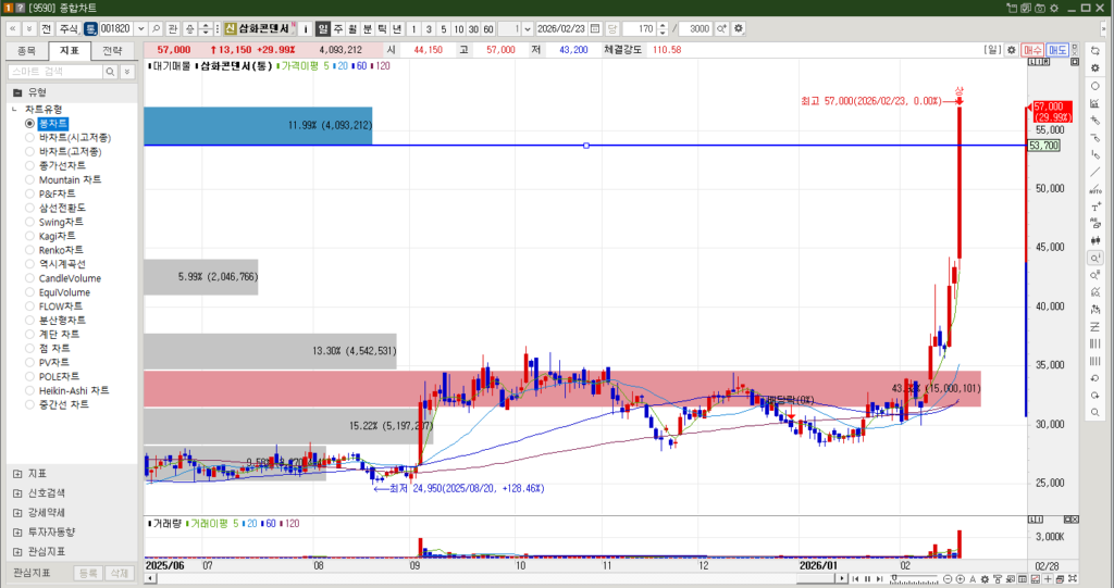 삼화콘덴서 주식 일봉차트