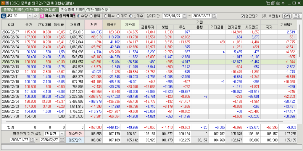 이수스페셜티케미컬 매매현황