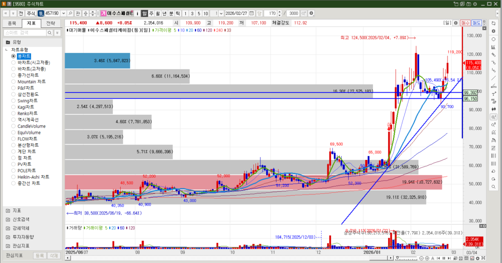 이수스페셜티케미컬 주식 일봉차트