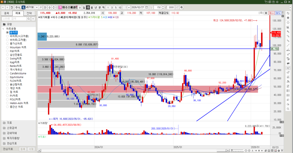 이수스페셜티케미컬 주식 주봉차트