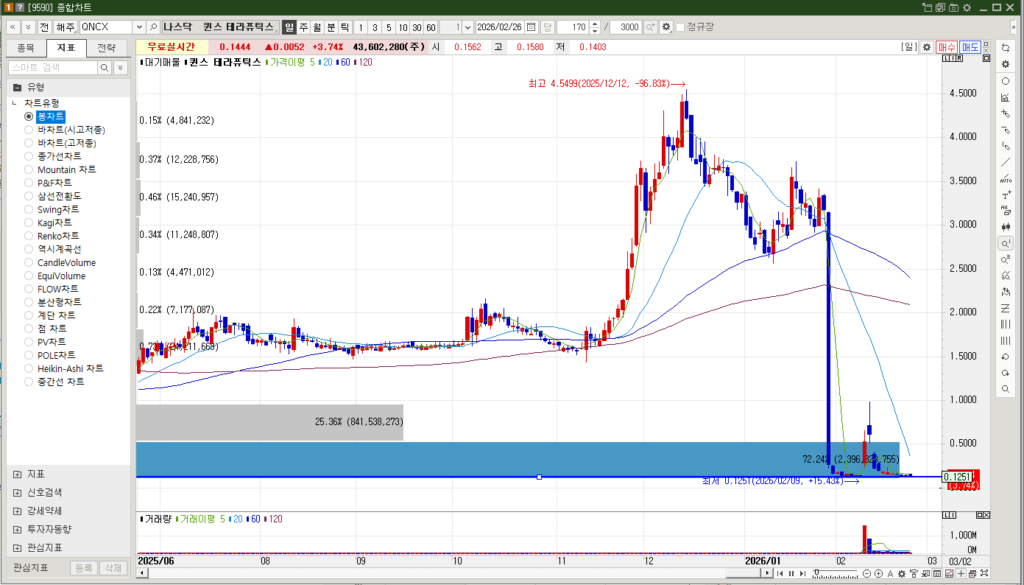 퀸스 테라퓨틱스 주가 폭락