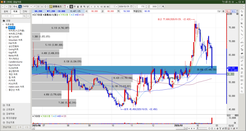 클래시스 주식 일봉 차트