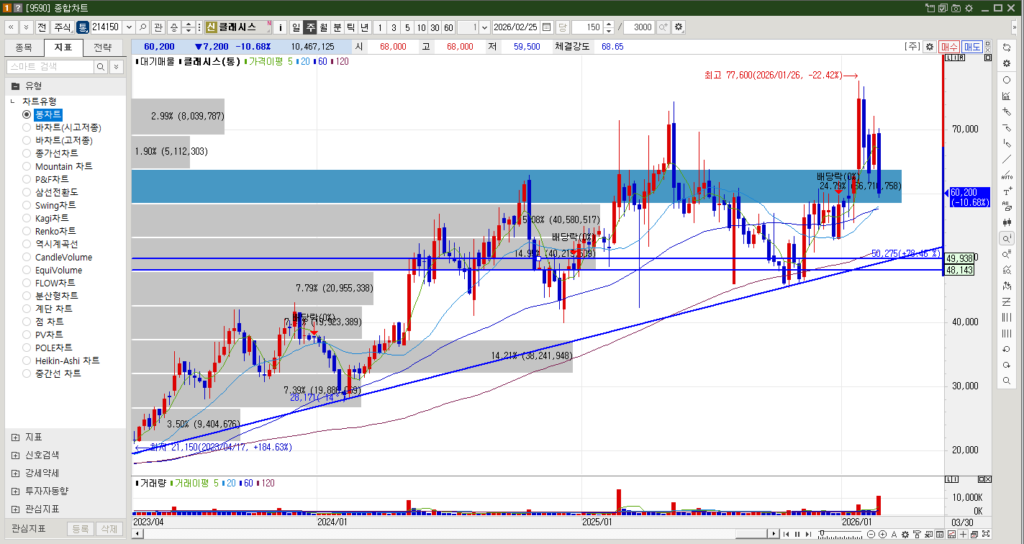 클래시스 주식 주봉 차트