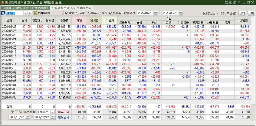 현대제철 매매현황