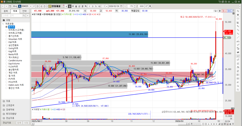현대제철 주식 일봉차트