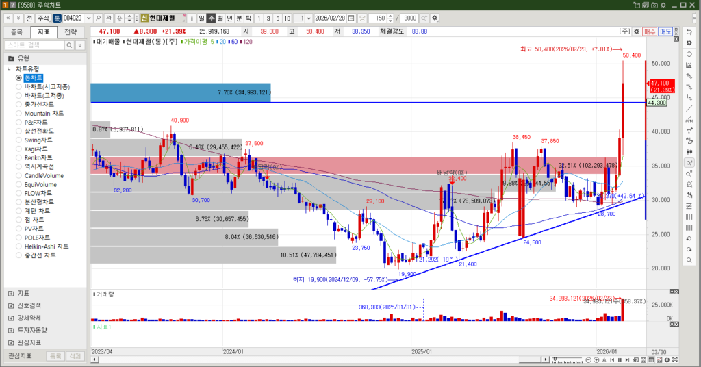 현대제철 주식 주봉차트