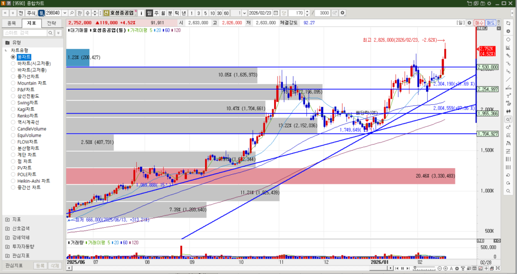 효성중공업 주식 일봉차트
