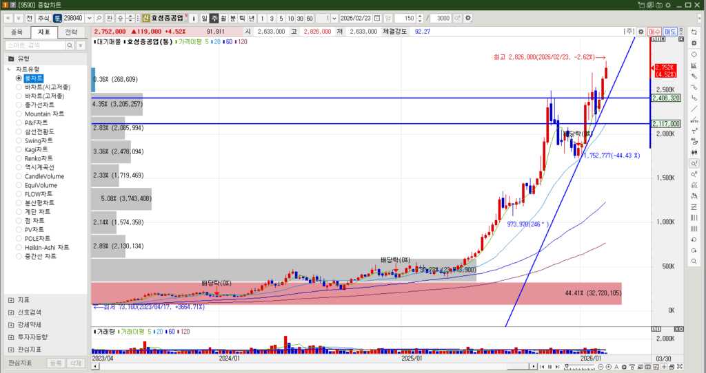 효성중공업 주식 주봉차트