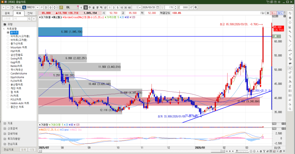DL 주식 일봉차트