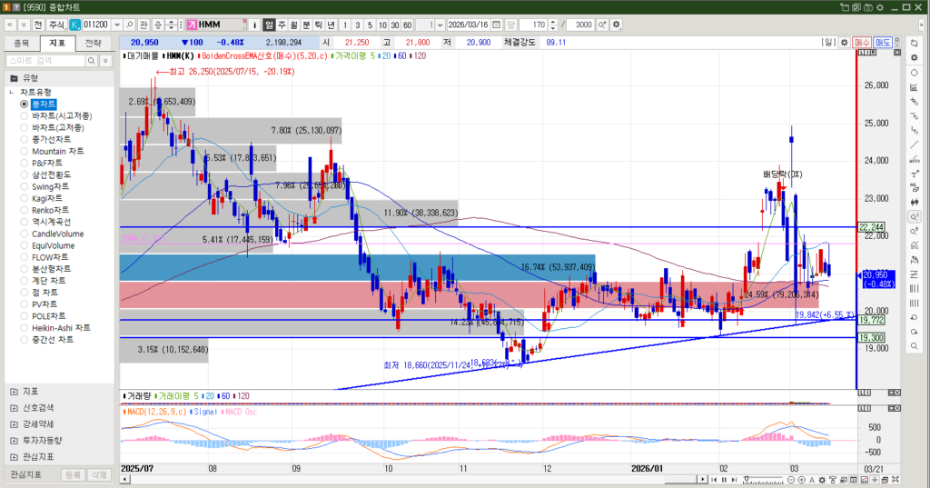 HMM 주식 일봉차트