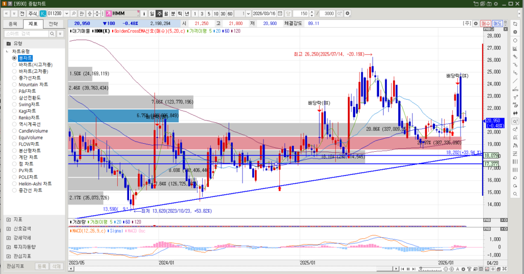 HMM 주식 주봉차트