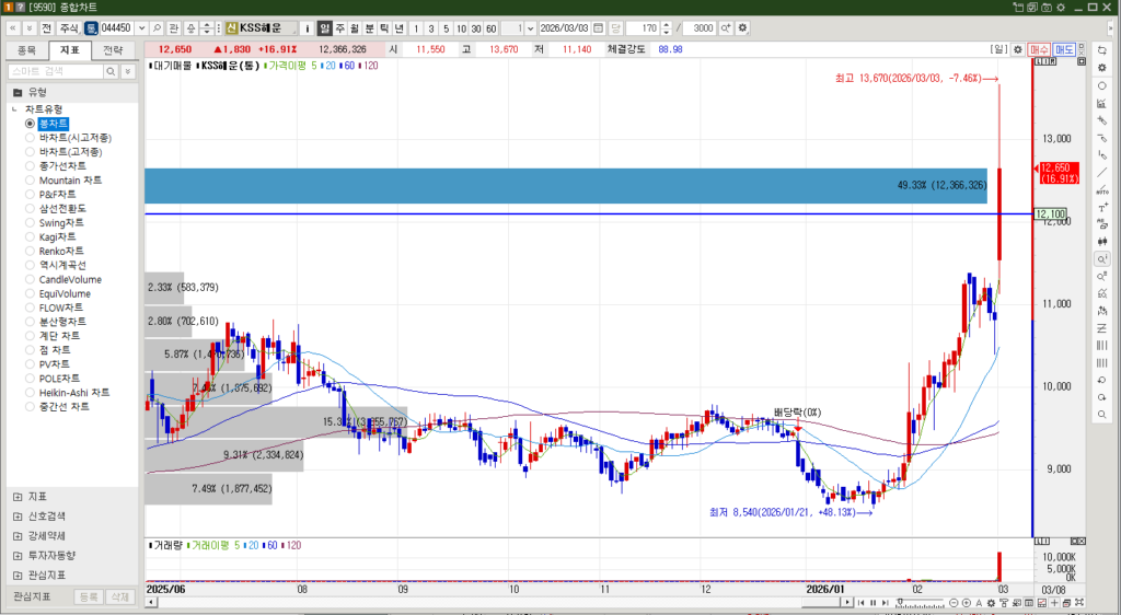 KSS해운 주식 일봉 차트
