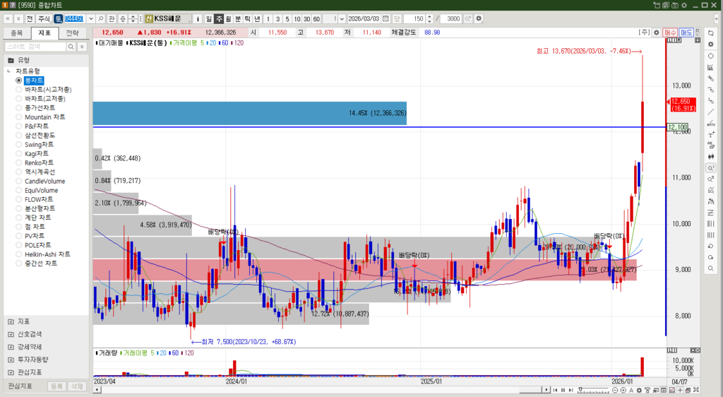 KSS해운 주식 주봉 차트