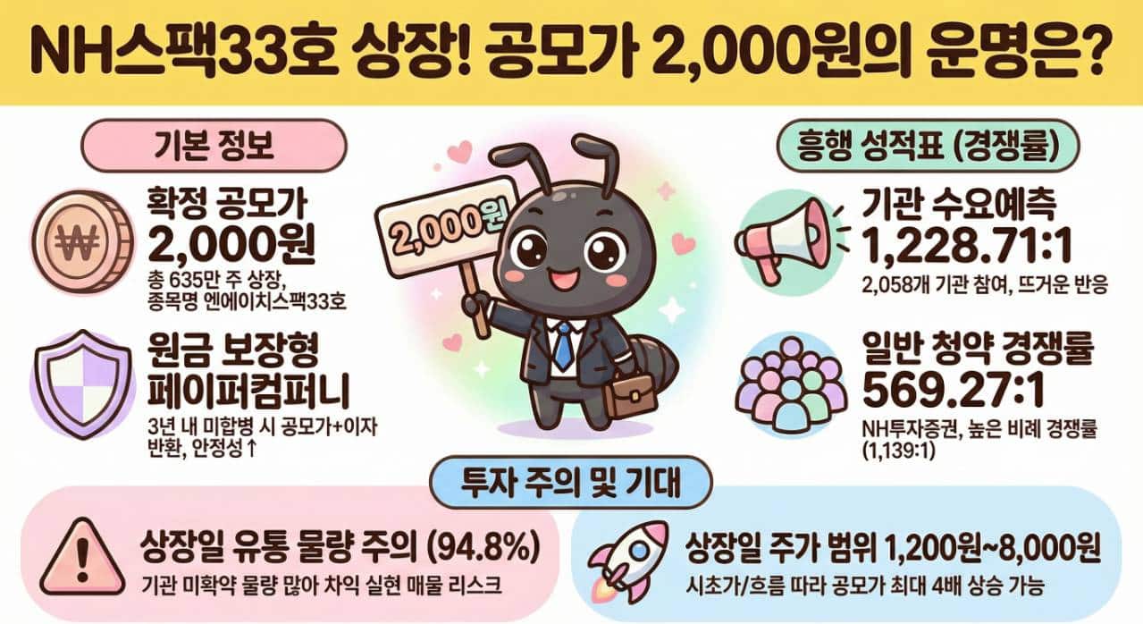 NH스팩33호 상장일 공모가 2000원 분석