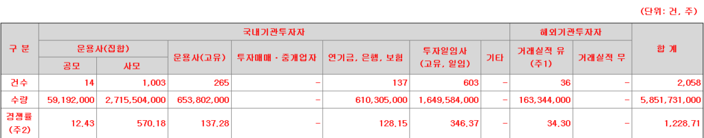 엔에이치스팩33호 수요예측