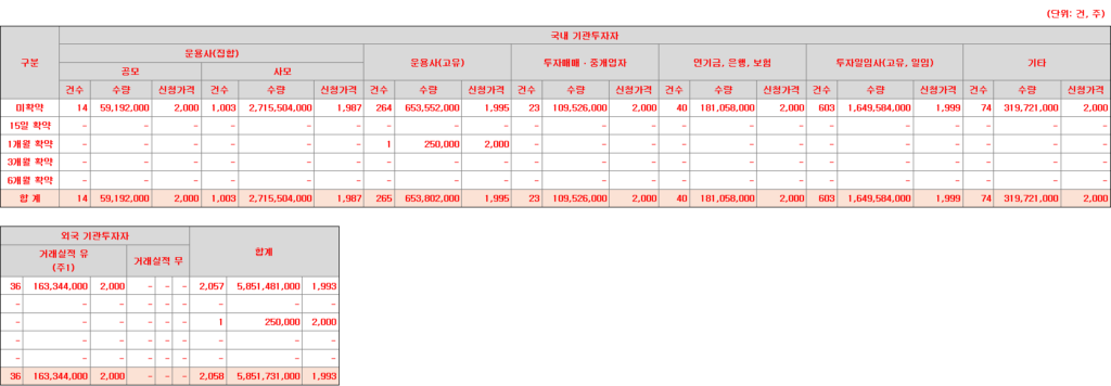엔에이치스팩33호 의무보유