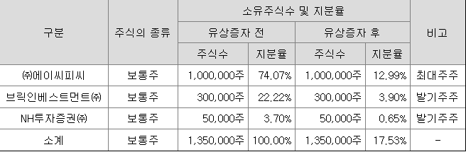 엔에이치스팩33호 최대주주