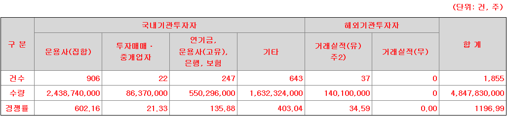 교보20호스팩 수요예측