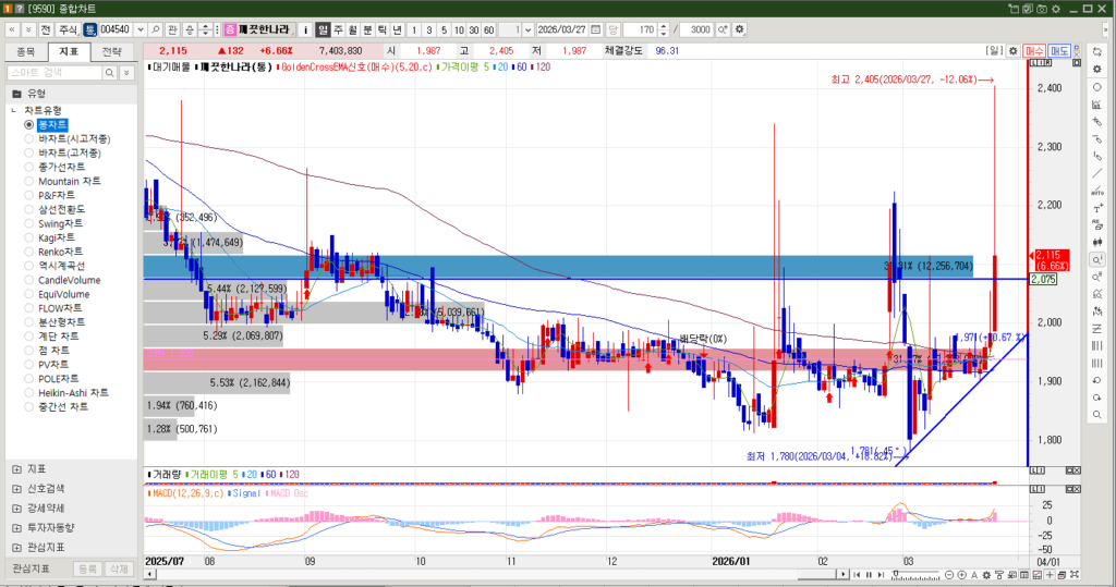 깨끗한나라 주식 일봉차트
