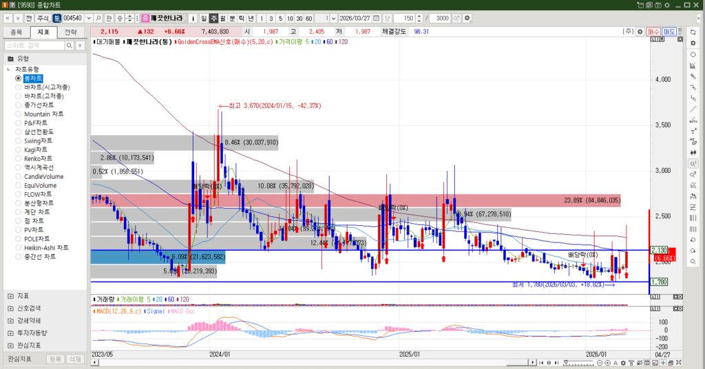 깨끗한나라 주식 주봉차트