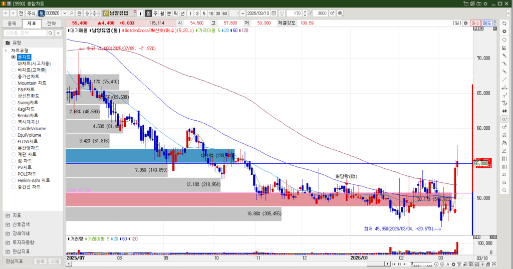 남양유업 주식 일봉차트