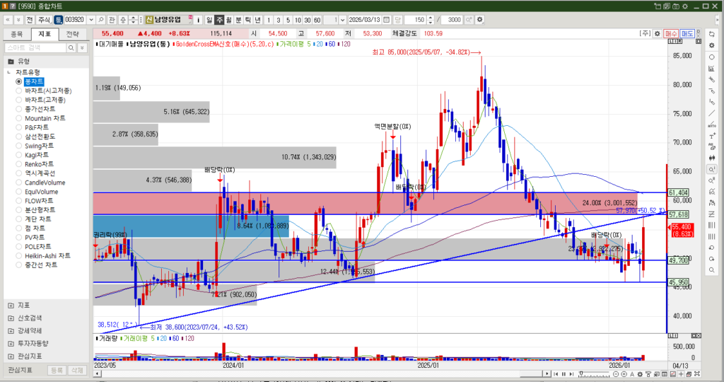 남양유업 주식 주봉차트