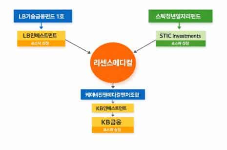 리센스메디컬 지분 구조