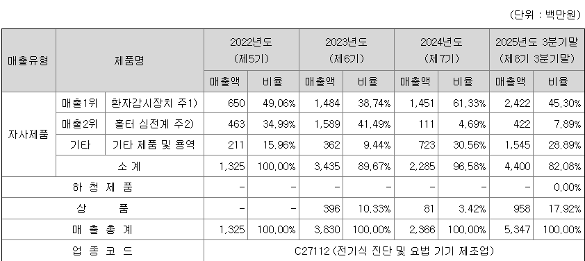 메주 주요 제품별 매출 현황
