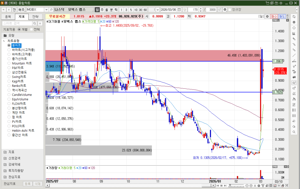 모빅스 랩스 주식 일봉차트