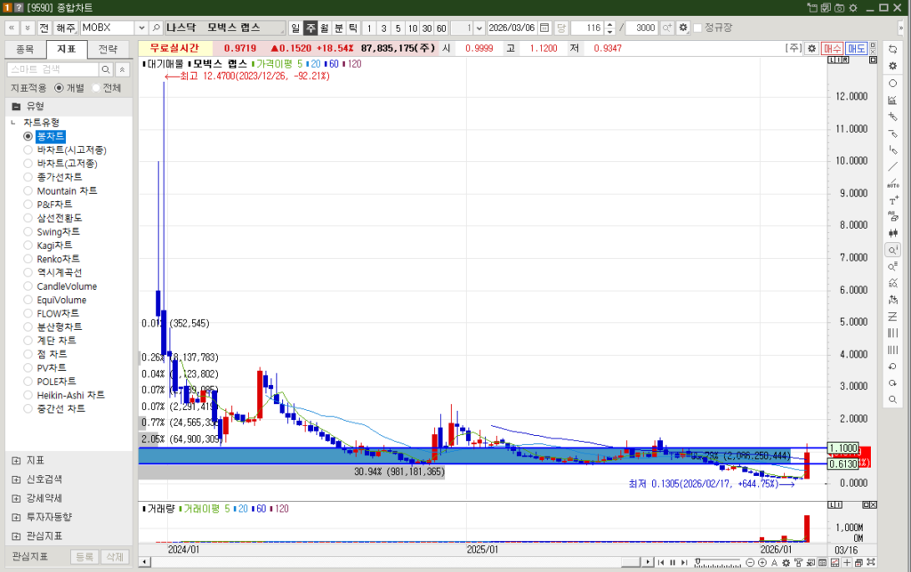 모빅스 랩스 주식 주봉차트