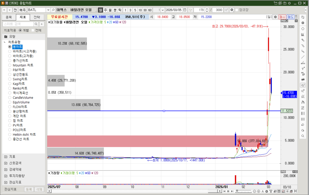 바탈리언 오일 주식 일봉차트