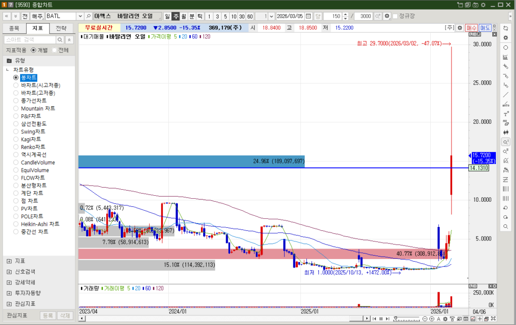 바탈리언 오일 주식 주봉차트