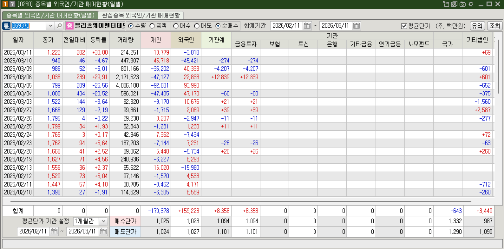 블리츠웨이엔터테인먼트 매매현황