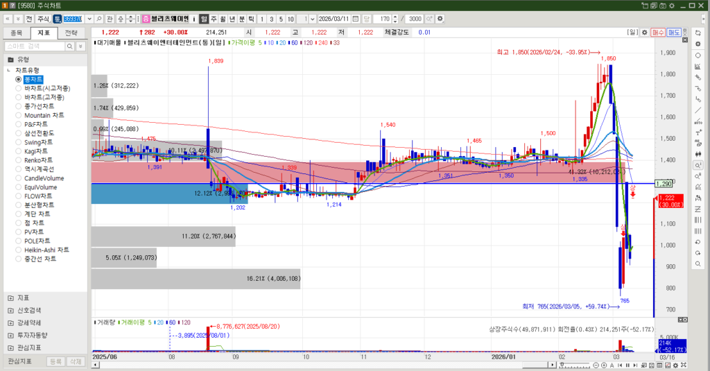 블리츠웨이엔터테인먼트 주식 일봉 차트