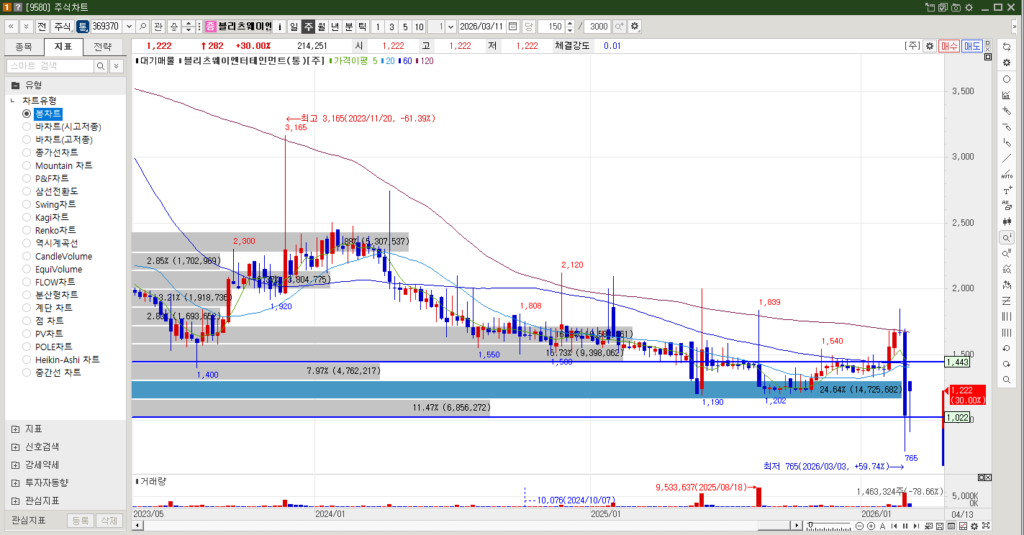 블리츠웨이엔터테인먼트 주식 주봉 차트