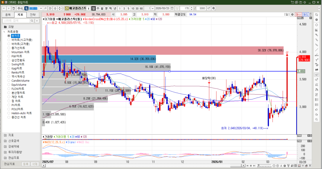 에코플라스틱 주식 일봉차트