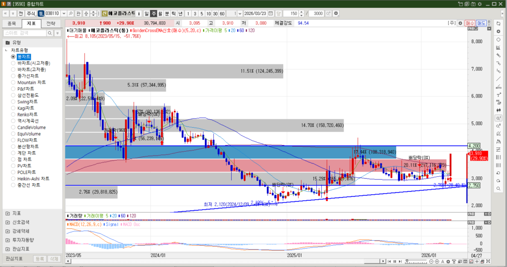에코플라스틱 주식 주봉차트