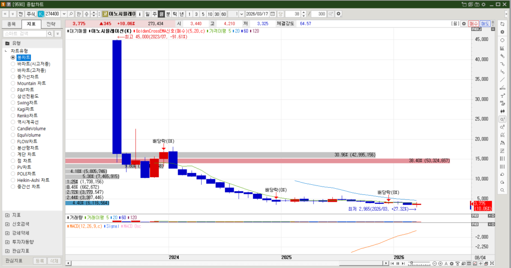 이노시뮬레이션 주식 월봉차트