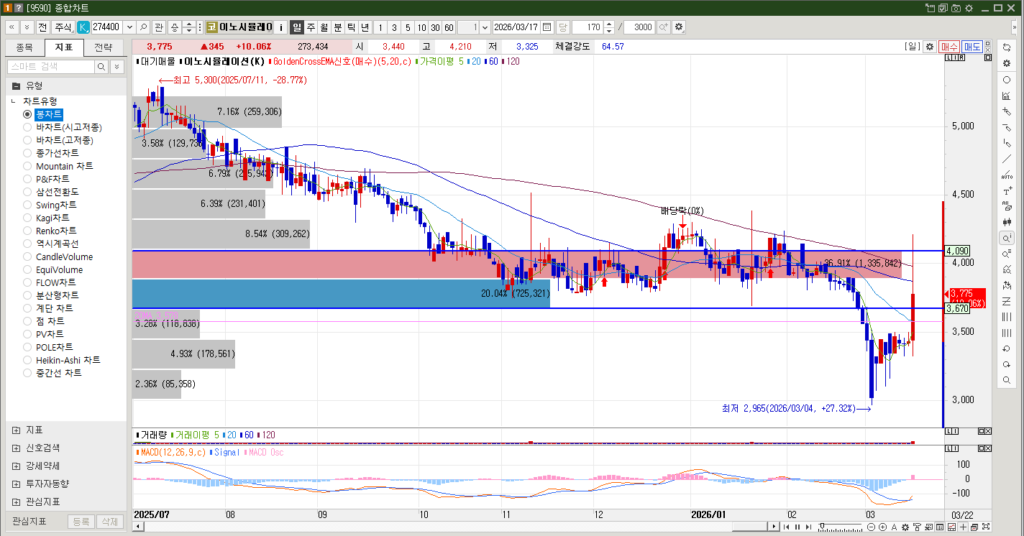 이노시뮬레이션 주식 일봉차트