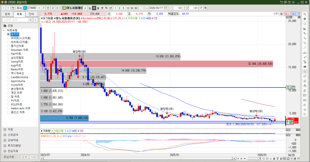 이노시뮬레이션 주식 주봉차트