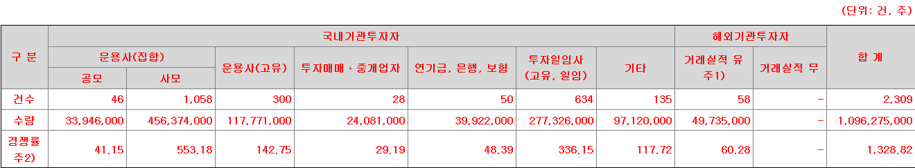 인벤테라 수요예측