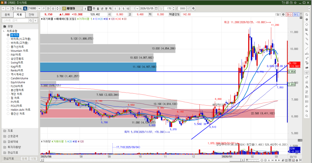 제테마 주식 일봉차트