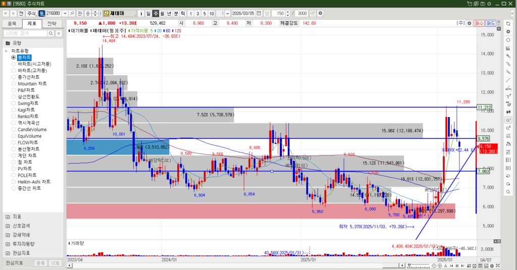 제테마 주식 주봉차트