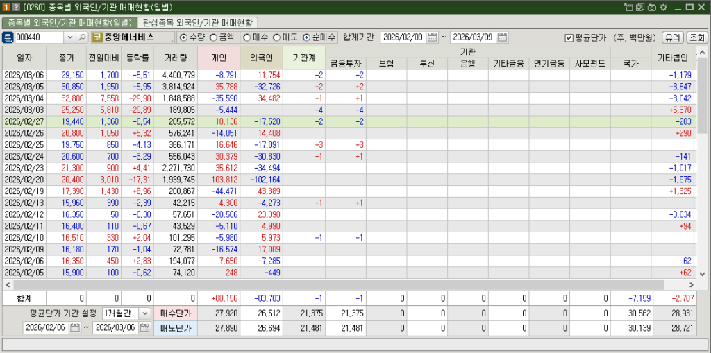 중앙에너비스 매매현황