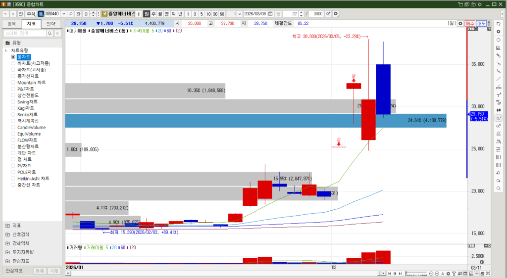 중앙에너비스 주가 차트