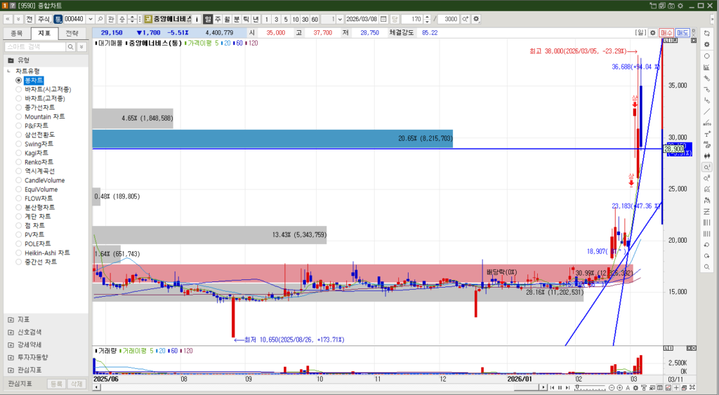 중앙에너비스 주식 일봉차트