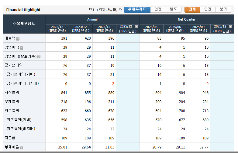 코데즈컴바인 실적